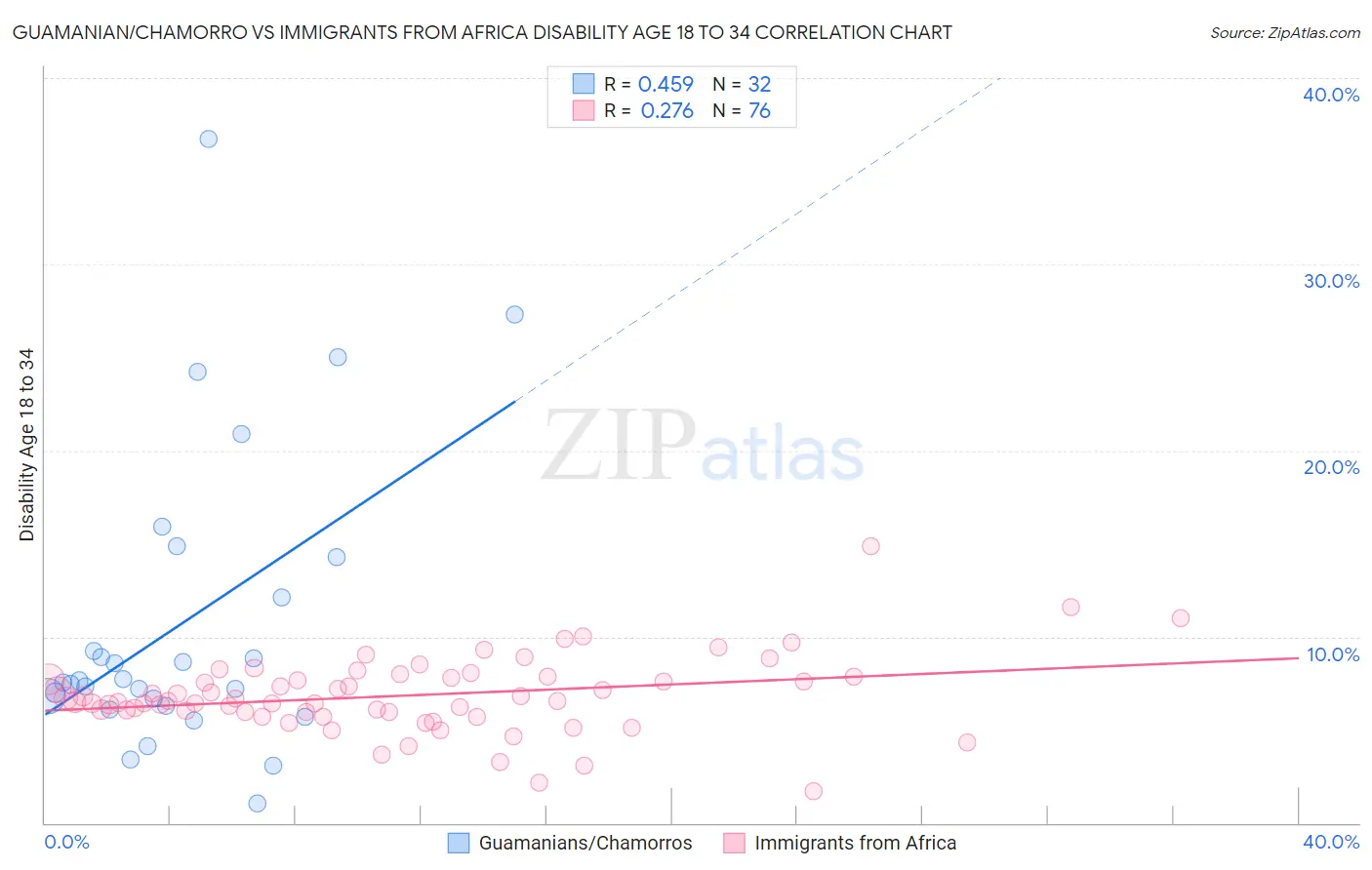 Guamanian/Chamorro vs Immigrants from Africa Disability Age 18 to 34