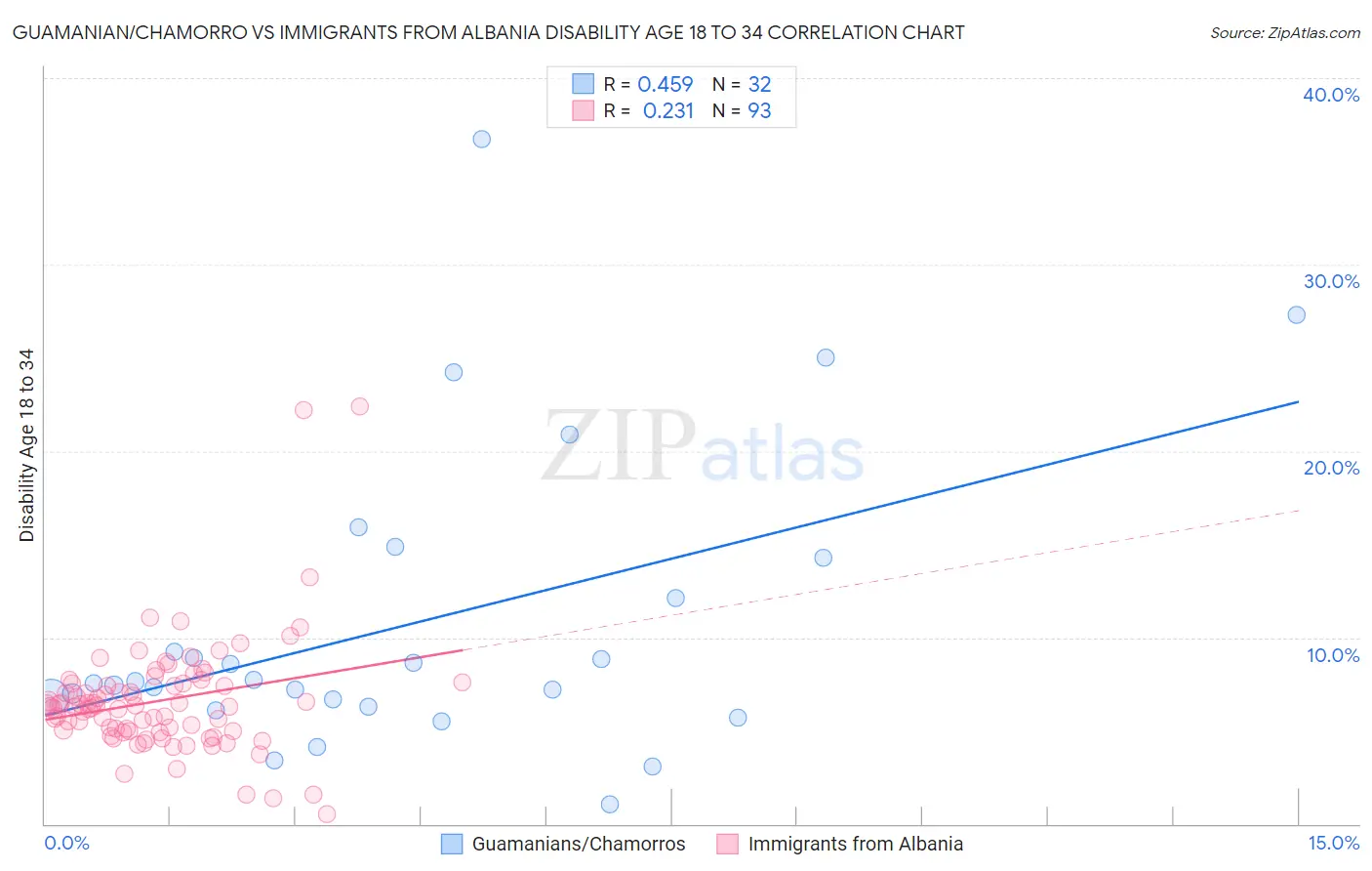 Guamanian/Chamorro vs Immigrants from Albania Disability Age 18 to 34