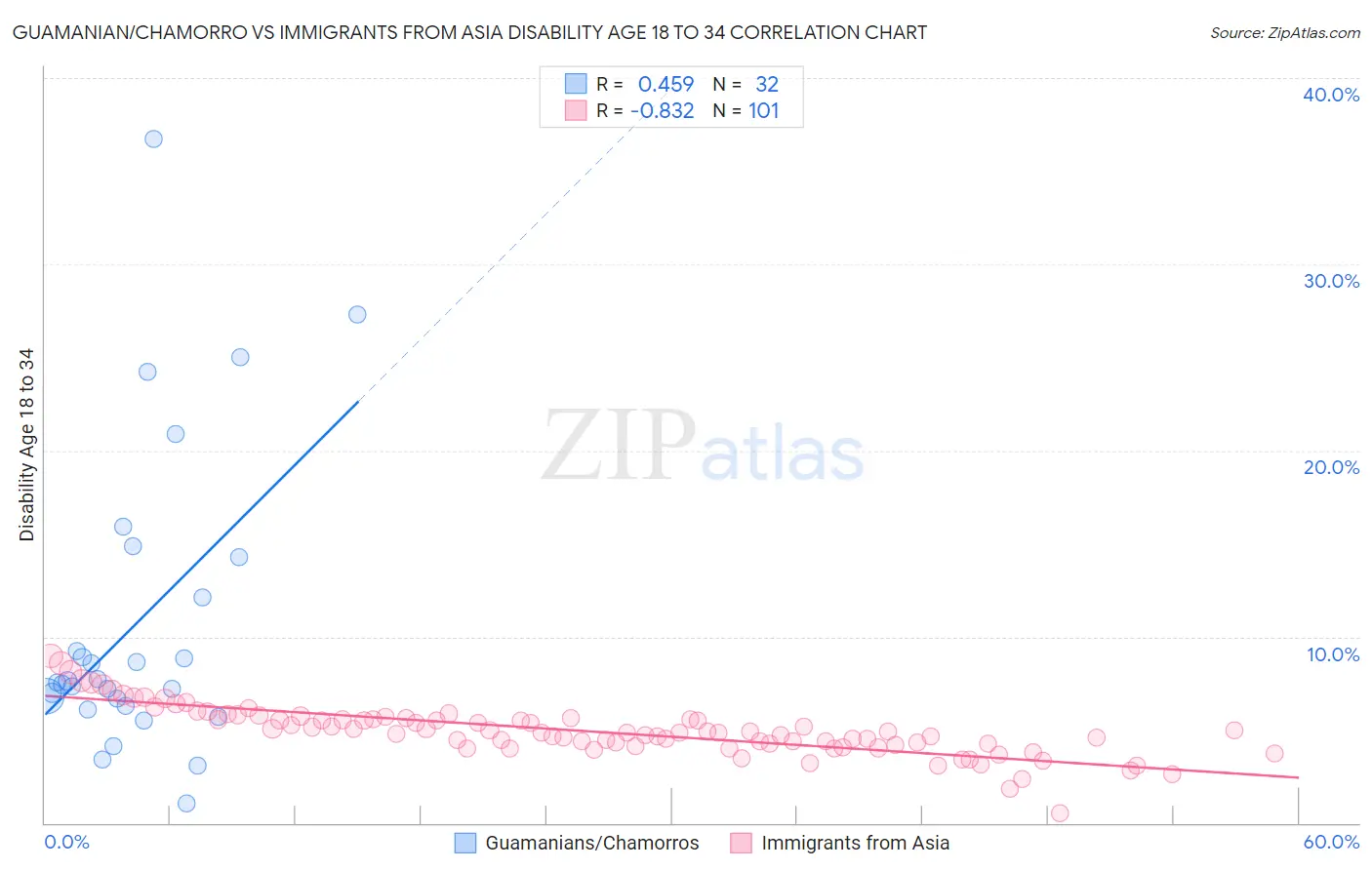 Guamanian/Chamorro vs Immigrants from Asia Disability Age 18 to 34