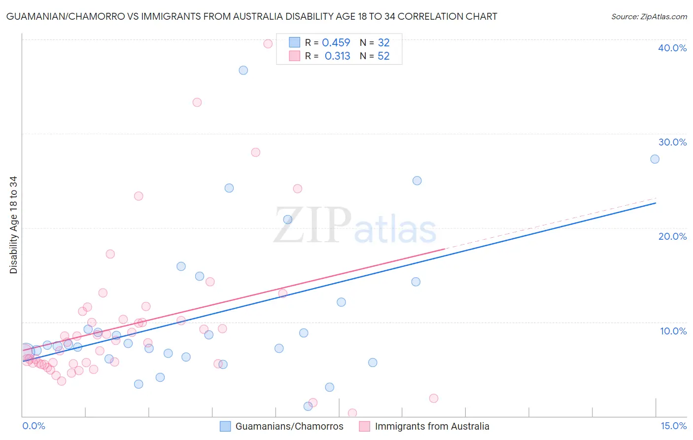 Guamanian/Chamorro vs Immigrants from Australia Disability Age 18 to 34