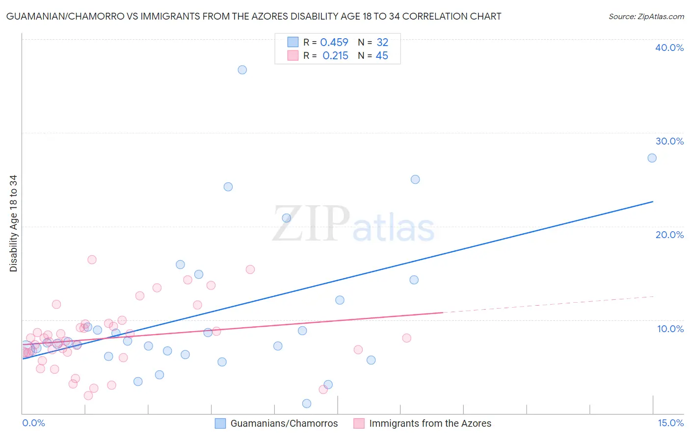 Guamanian/Chamorro vs Immigrants from the Azores Disability Age 18 to 34