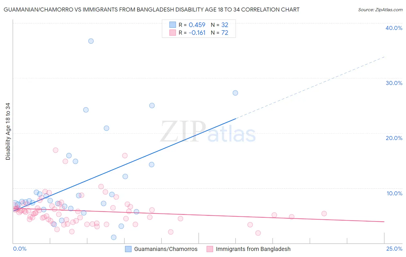 Guamanian/Chamorro vs Immigrants from Bangladesh Disability Age 18 to 34
