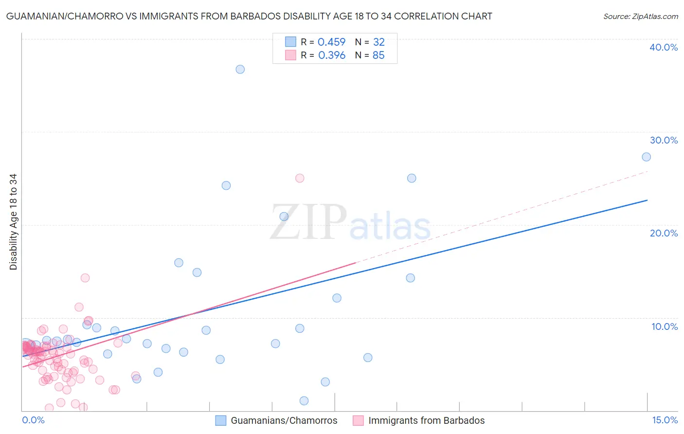 Guamanian/Chamorro vs Immigrants from Barbados Disability Age 18 to 34