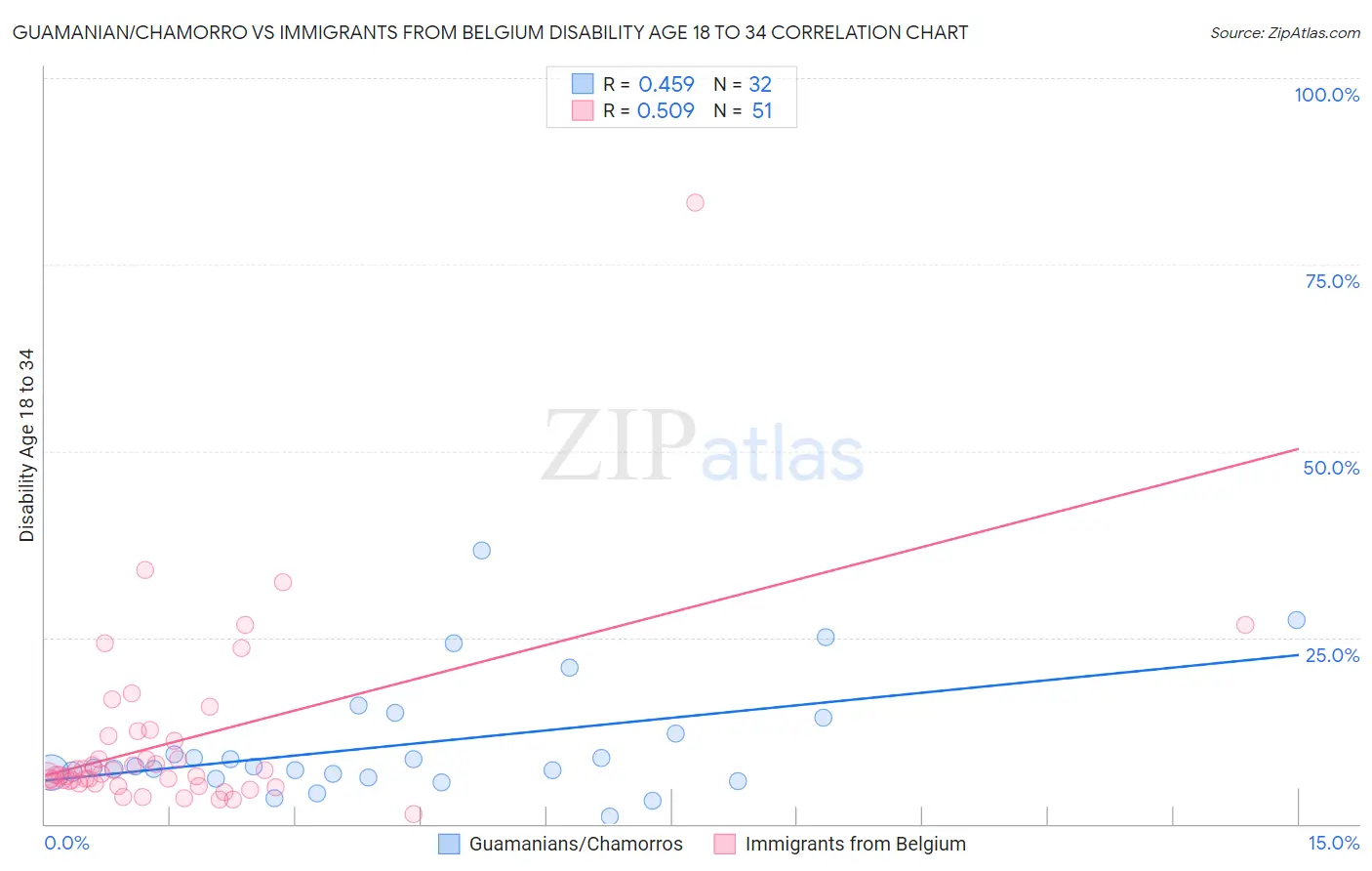 Guamanian/Chamorro vs Immigrants from Belgium Disability Age 18 to 34