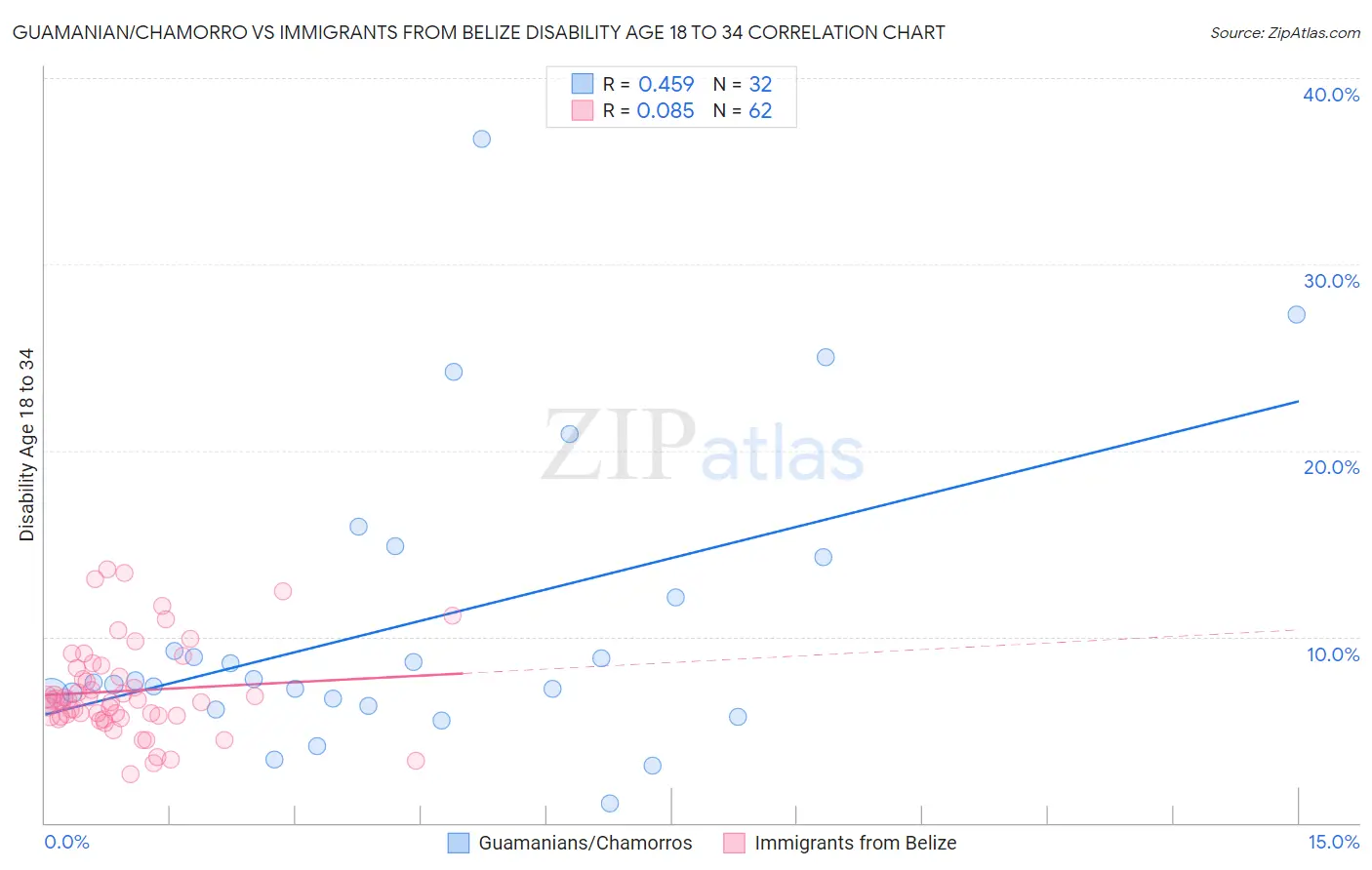 Guamanian/Chamorro vs Immigrants from Belize Disability Age 18 to 34