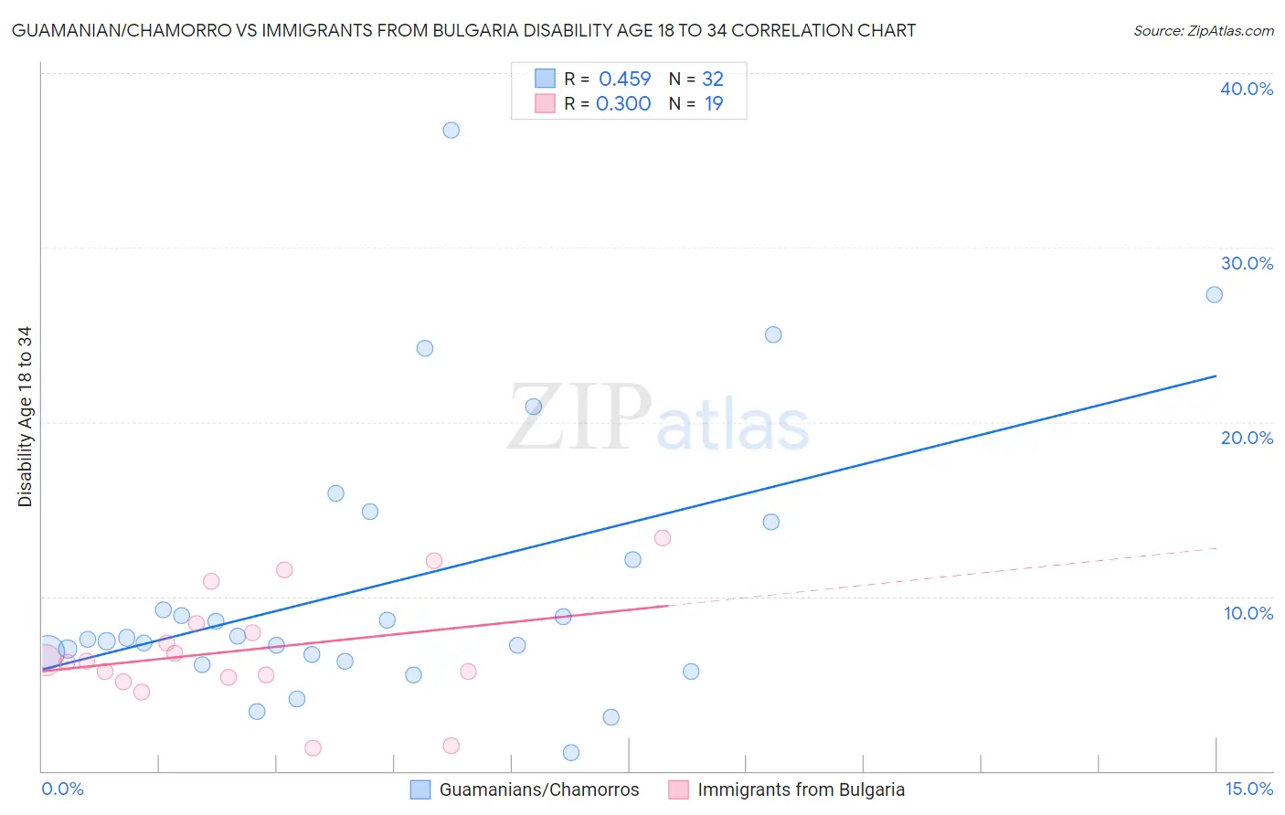 Guamanian/Chamorro vs Immigrants from Bulgaria Disability Age 18 to 34