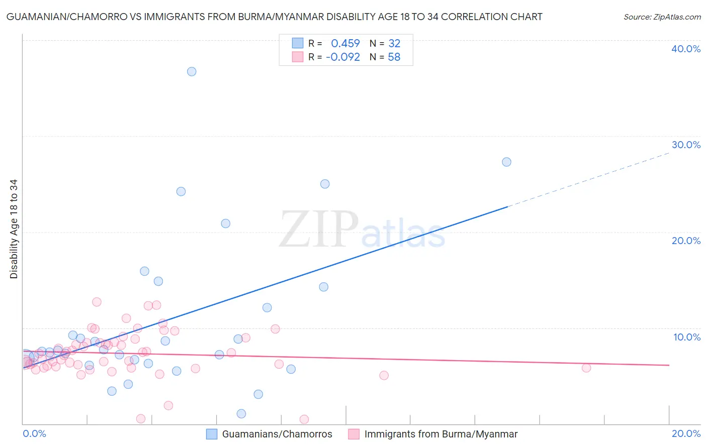 Guamanian/Chamorro vs Immigrants from Burma/Myanmar Disability Age 18 to 34