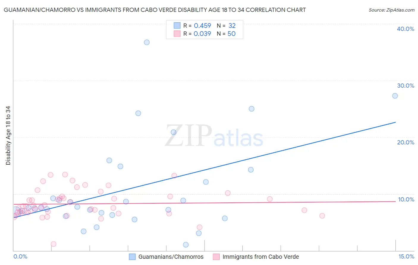 Guamanian/Chamorro vs Immigrants from Cabo Verde Disability Age 18 to 34