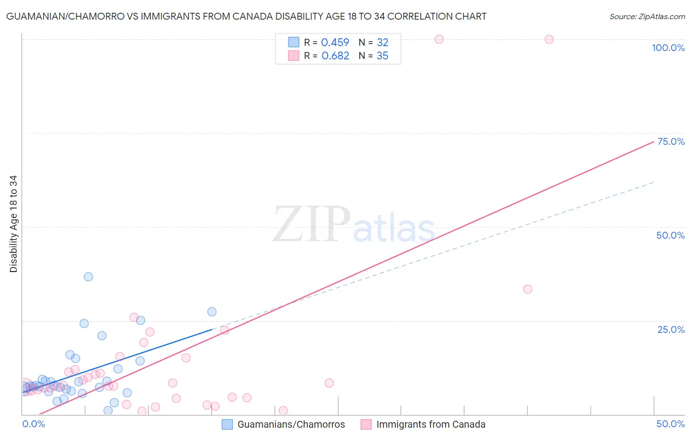 Guamanian/Chamorro vs Immigrants from Canada Disability Age 18 to 34