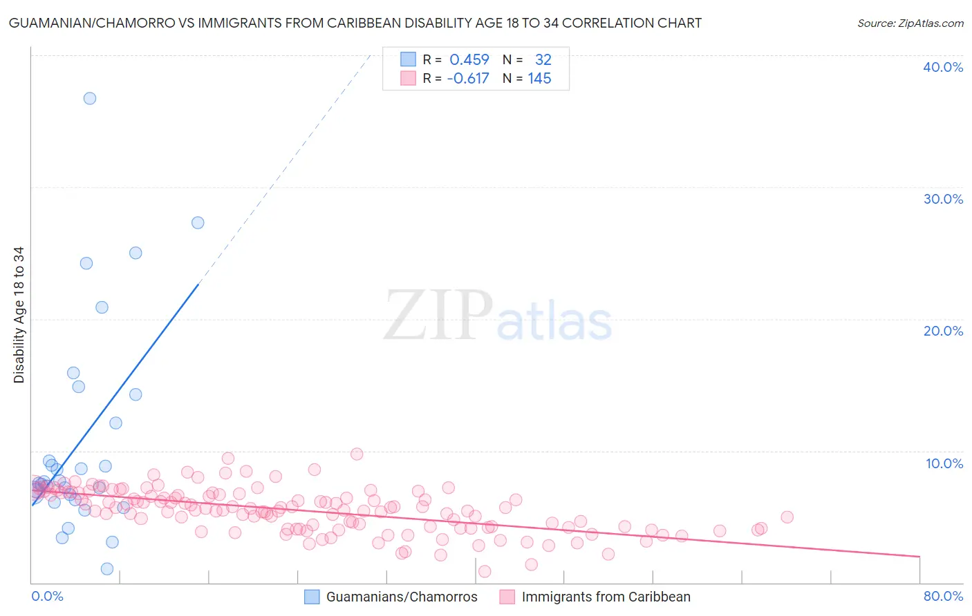 Guamanian/Chamorro vs Immigrants from Caribbean Disability Age 18 to 34