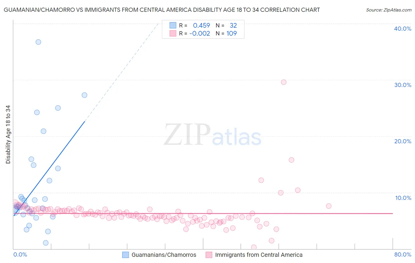 Guamanian/Chamorro vs Immigrants from Central America Disability Age 18 to 34