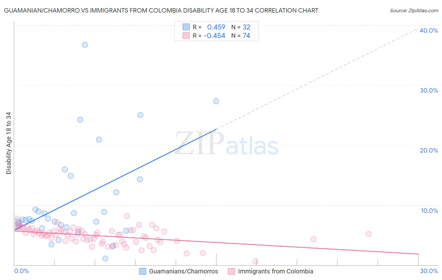 Guamanian/Chamorro vs Immigrants from Colombia Disability Age 18 to 34