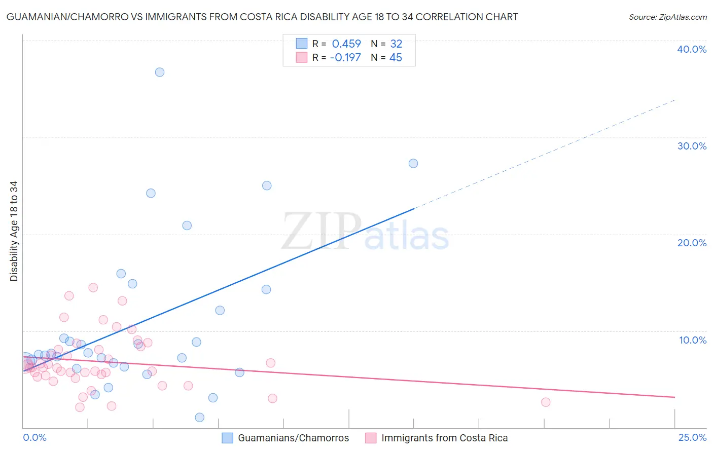 Guamanian/Chamorro vs Immigrants from Costa Rica Disability Age 18 to 34