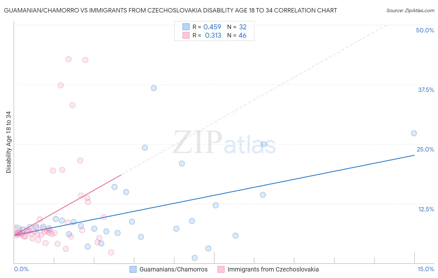 Guamanian/Chamorro vs Immigrants from Czechoslovakia Disability Age 18 to 34