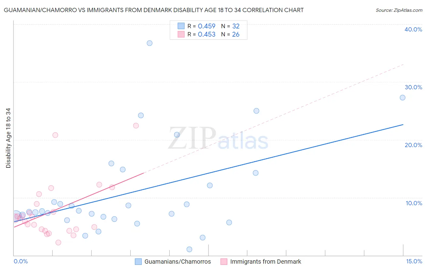 Guamanian/Chamorro vs Immigrants from Denmark Disability Age 18 to 34