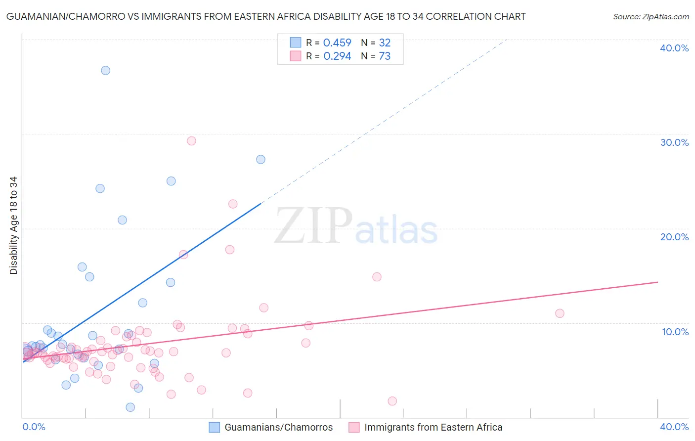 Guamanian/Chamorro vs Immigrants from Eastern Africa Disability Age 18 to 34