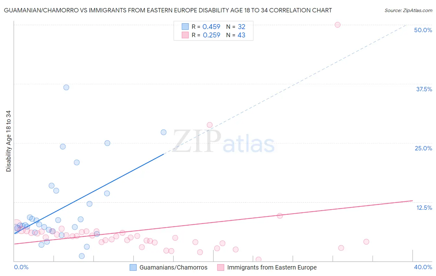 Guamanian/Chamorro vs Immigrants from Eastern Europe Disability Age 18 to 34