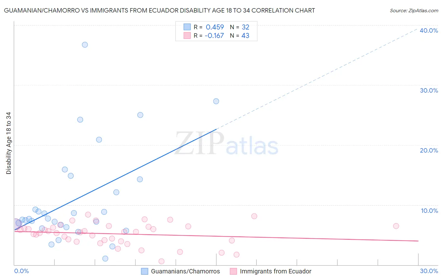 Guamanian/Chamorro vs Immigrants from Ecuador Disability Age 18 to 34