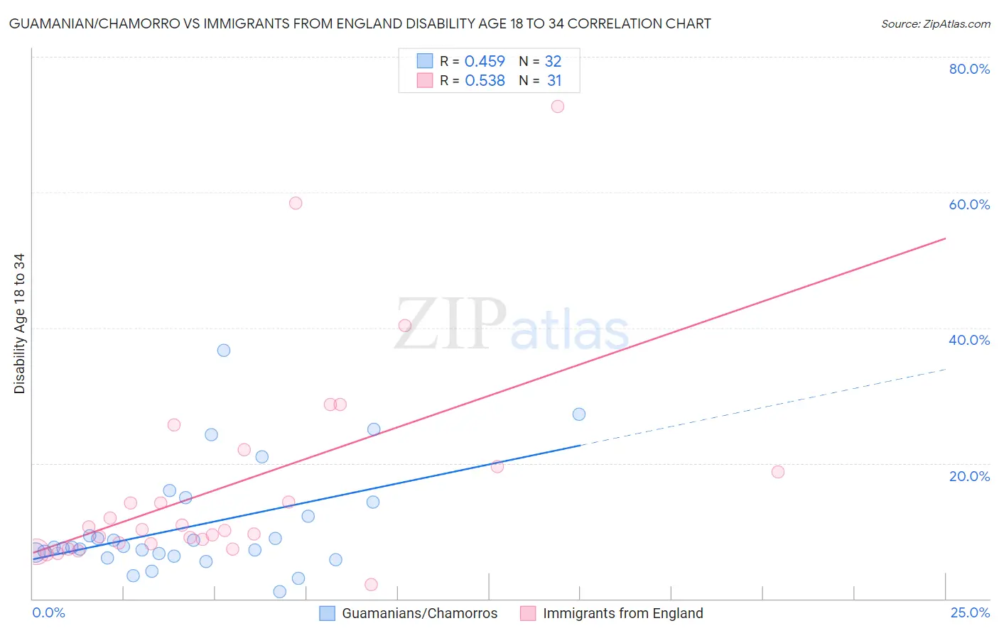 Guamanian/Chamorro vs Immigrants from England Disability Age 18 to 34