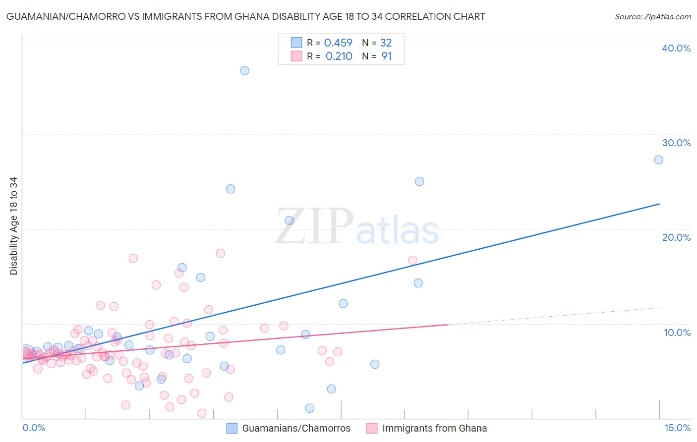 Guamanian/Chamorro vs Immigrants from Ghana Disability Age 18 to 34