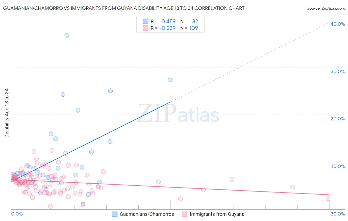 Guamanian/Chamorro vs Immigrants from Guyana Disability Age 18 to 34