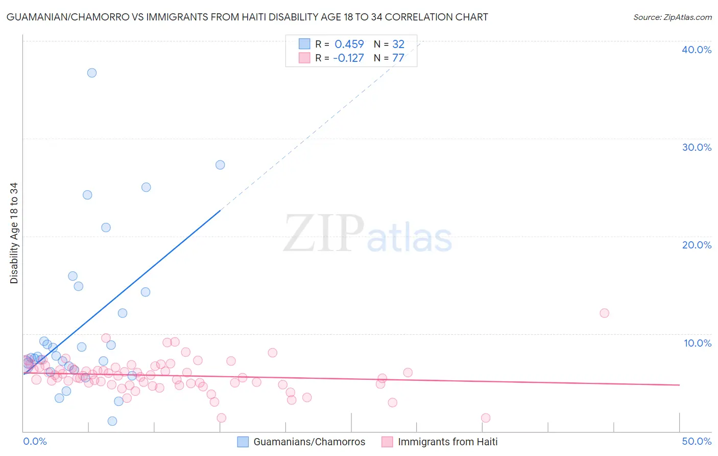 Guamanian/Chamorro vs Immigrants from Haiti Disability Age 18 to 34