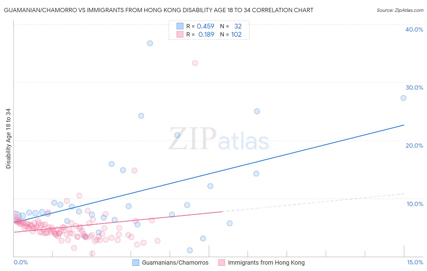 Guamanian/Chamorro vs Immigrants from Hong Kong Disability Age 18 to 34