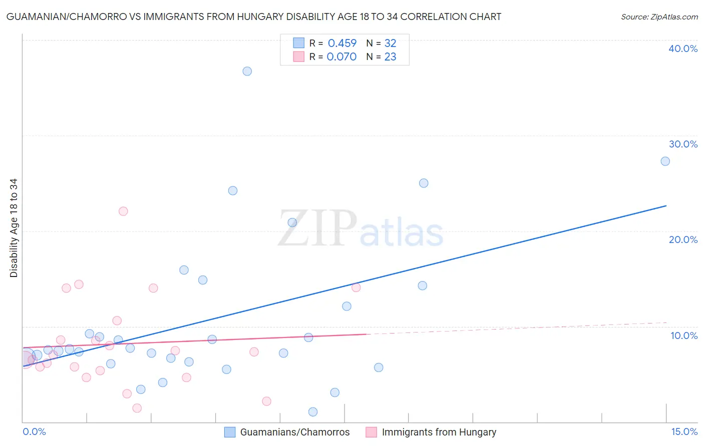 Guamanian/Chamorro vs Immigrants from Hungary Disability Age 18 to 34