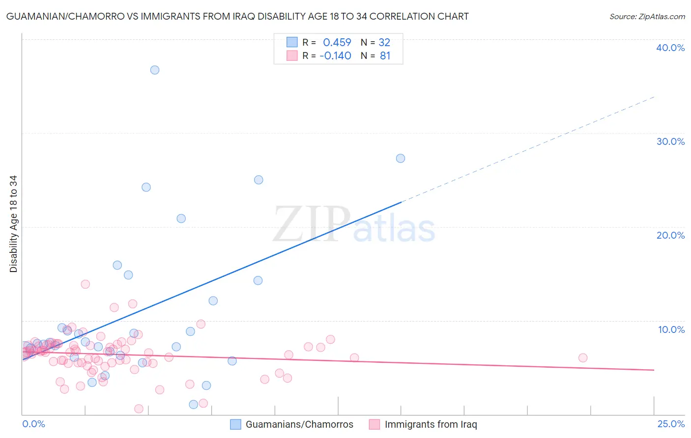 Guamanian/Chamorro vs Immigrants from Iraq Disability Age 18 to 34