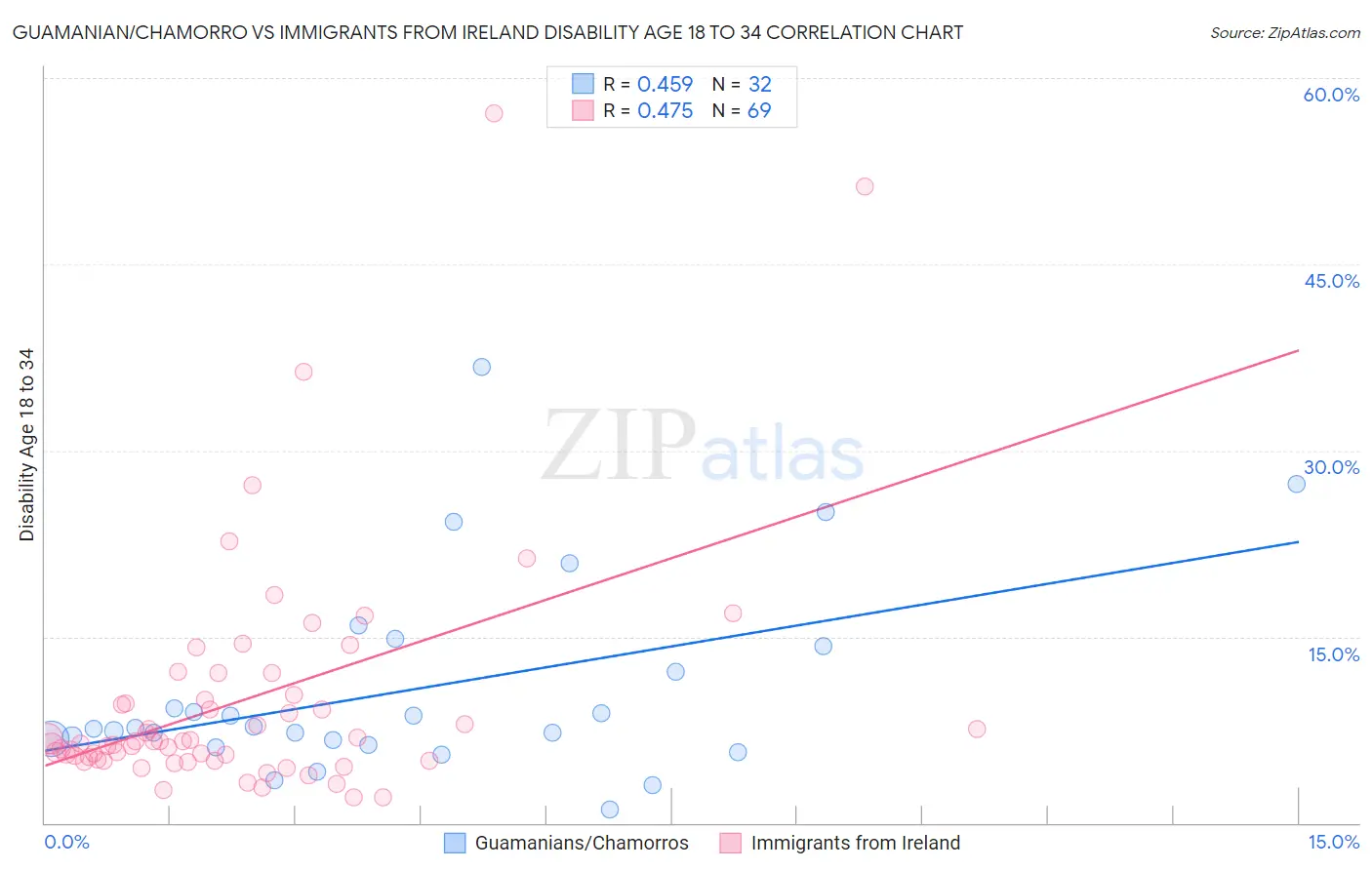 Guamanian/Chamorro vs Immigrants from Ireland Disability Age 18 to 34