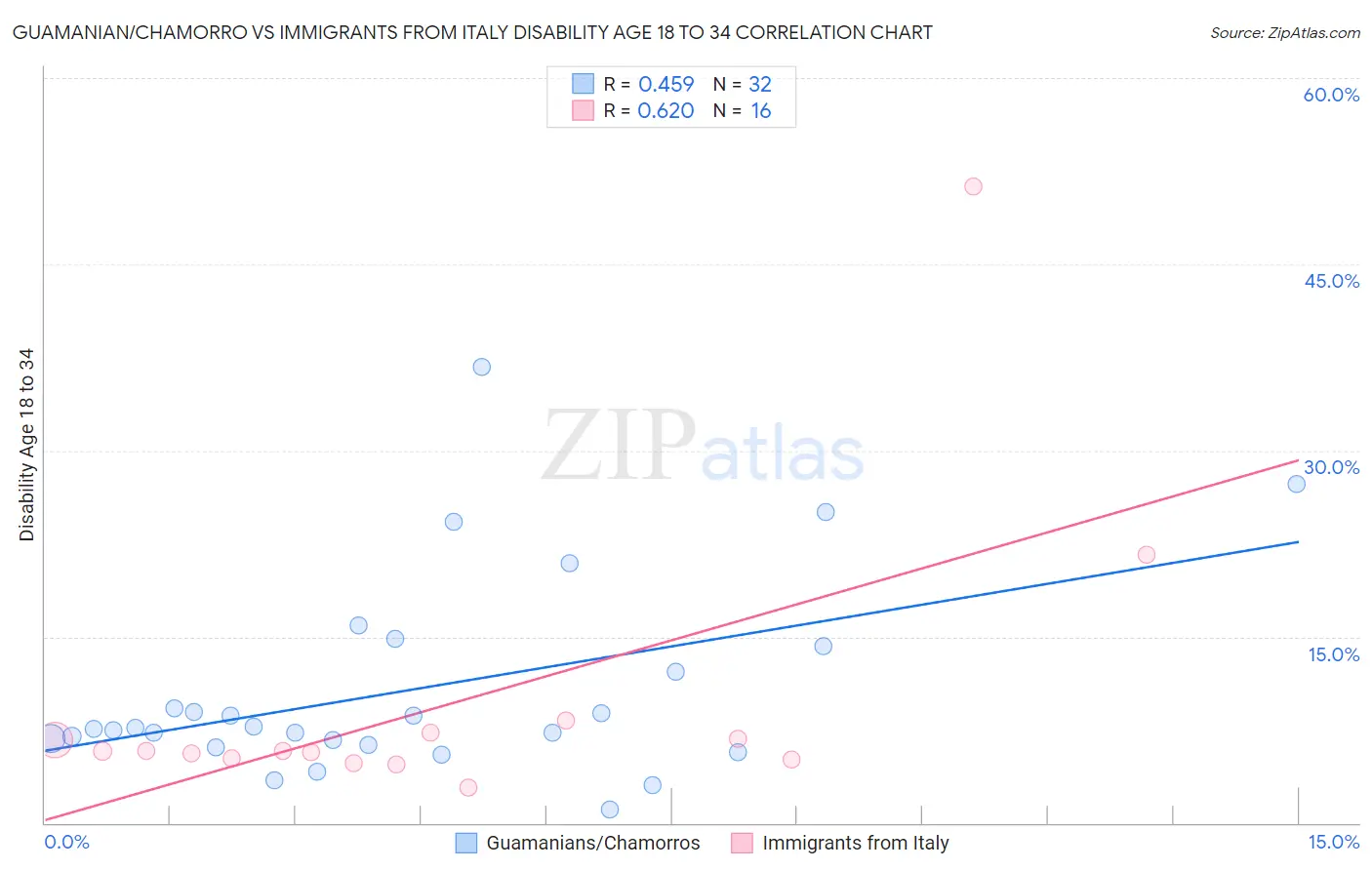 Guamanian/Chamorro vs Immigrants from Italy Disability Age 18 to 34