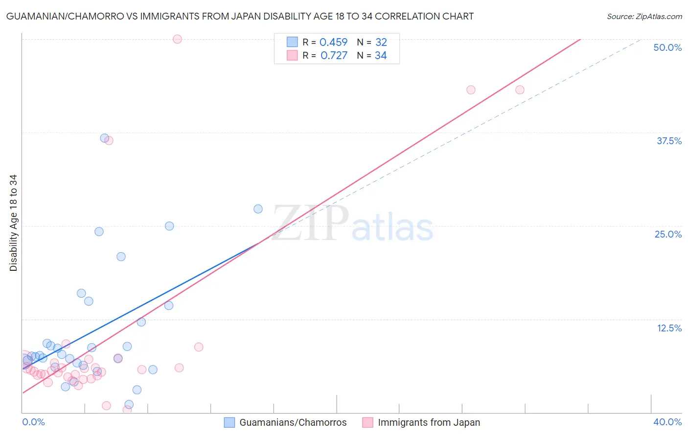 Guamanian/Chamorro vs Immigrants from Japan Disability Age 18 to 34