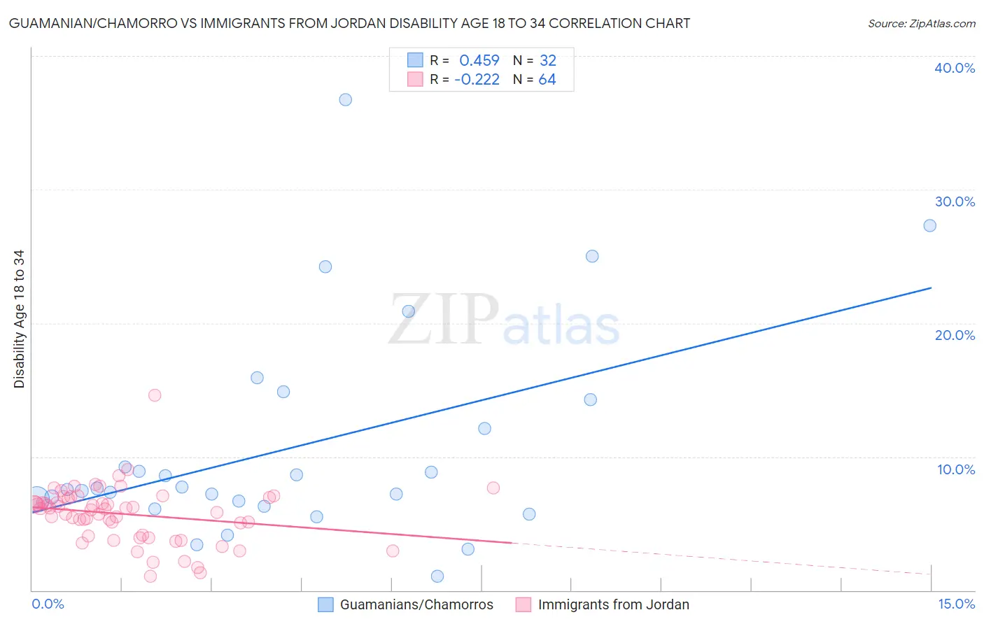 Guamanian/Chamorro vs Immigrants from Jordan Disability Age 18 to 34