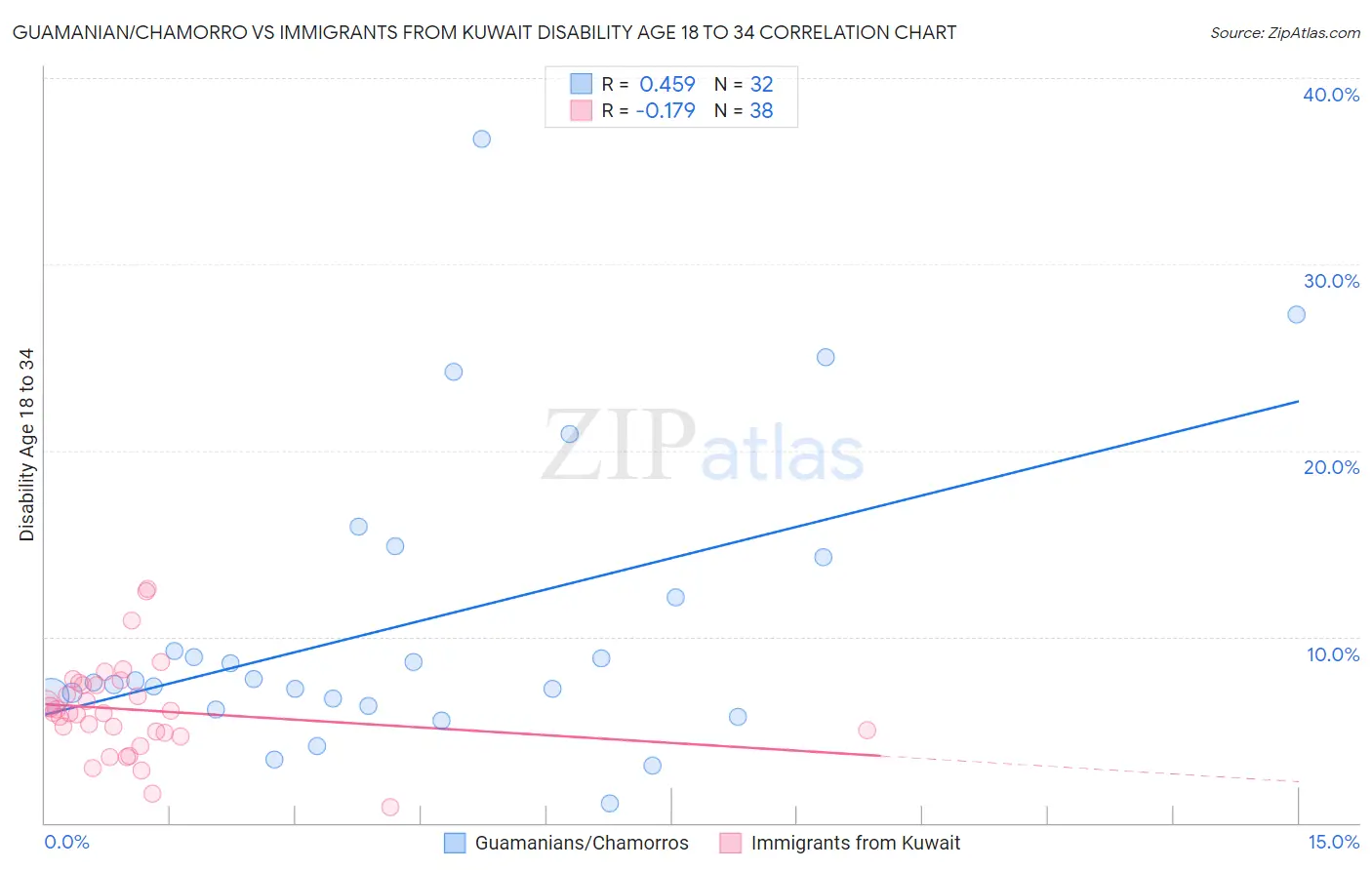Guamanian/Chamorro vs Immigrants from Kuwait Disability Age 18 to 34
