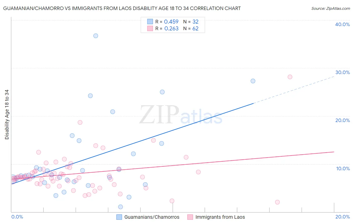 Guamanian/Chamorro vs Immigrants from Laos Disability Age 18 to 34