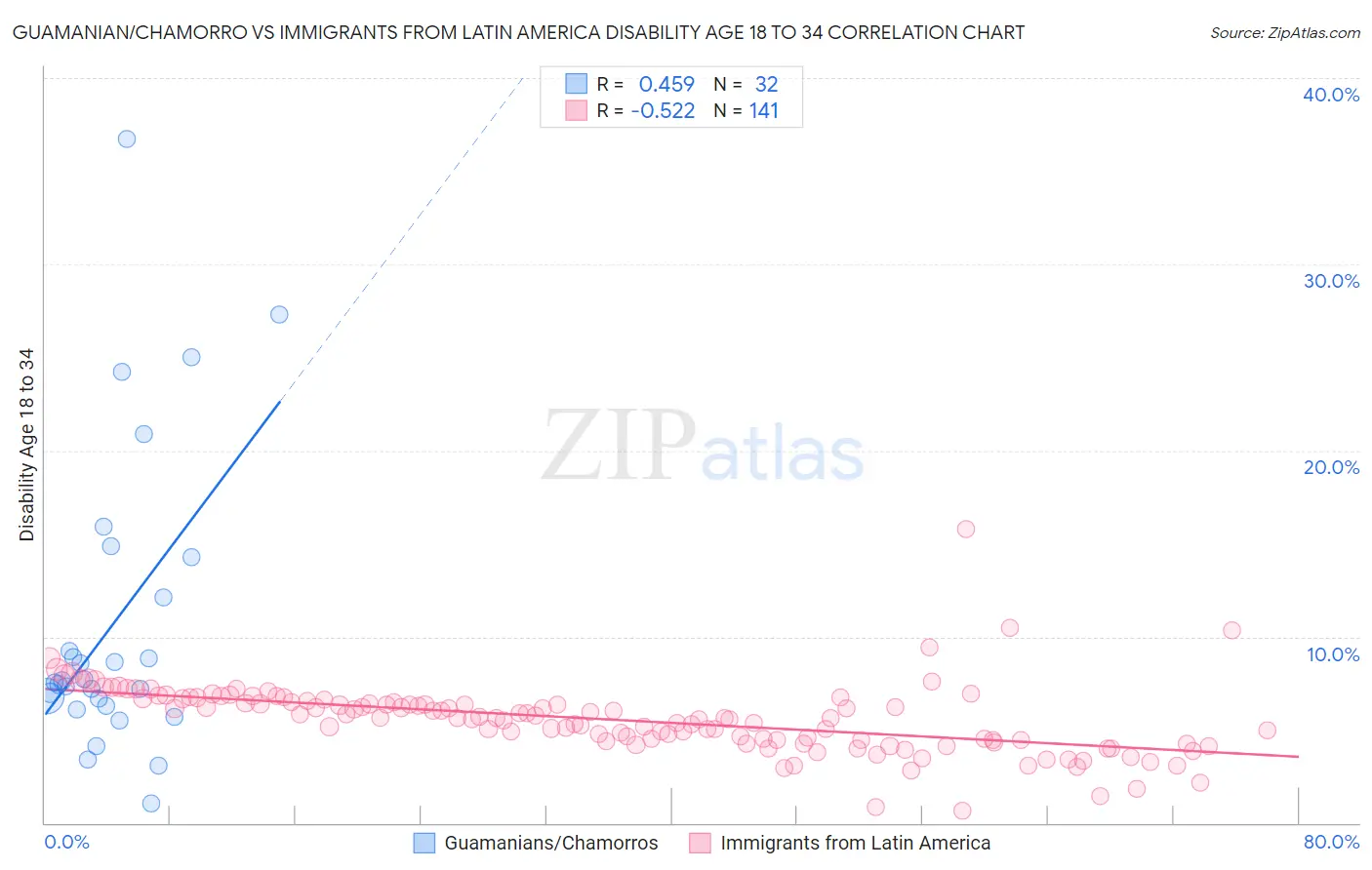 Guamanian/Chamorro vs Immigrants from Latin America Disability Age 18 to 34