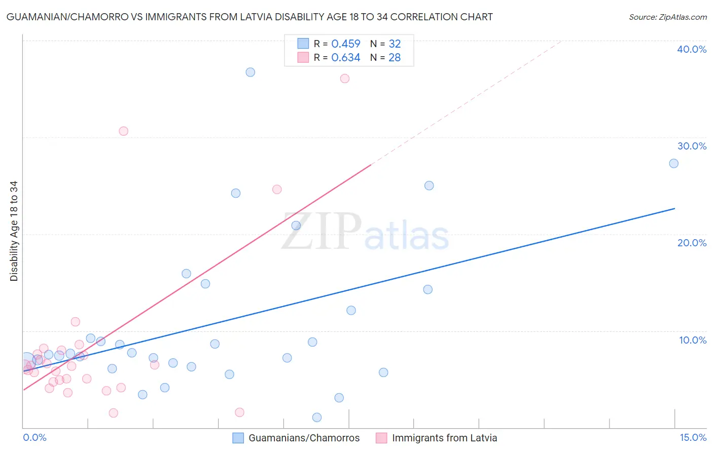 Guamanian/Chamorro vs Immigrants from Latvia Disability Age 18 to 34