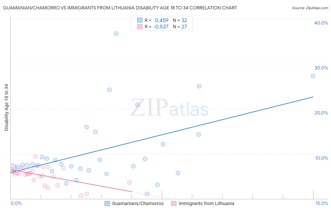 Guamanian/Chamorro vs Immigrants from Lithuania Disability Age 18 to 34