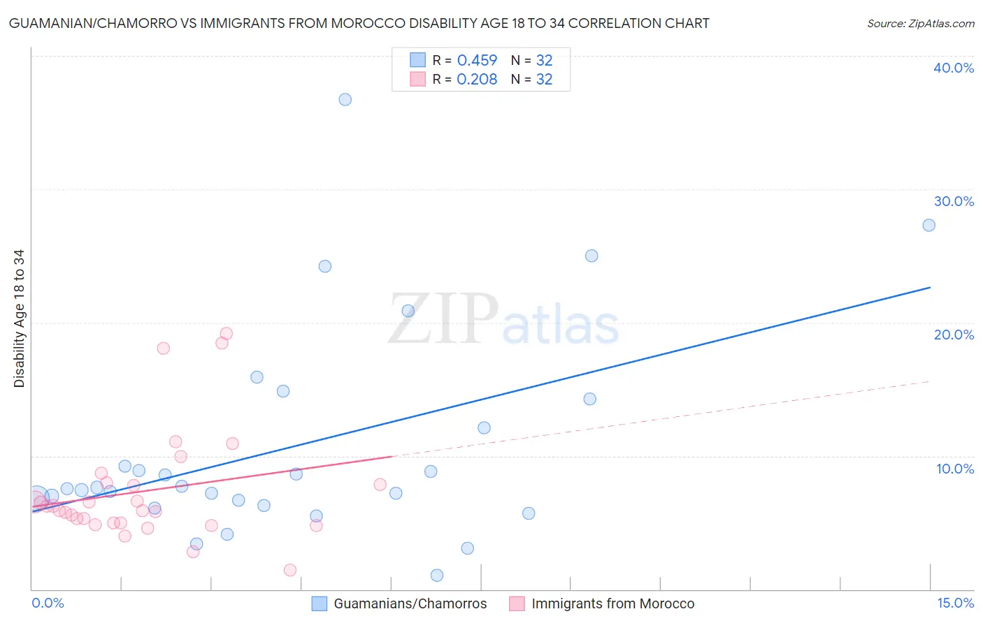 Guamanian/Chamorro vs Immigrants from Morocco Disability Age 18 to 34