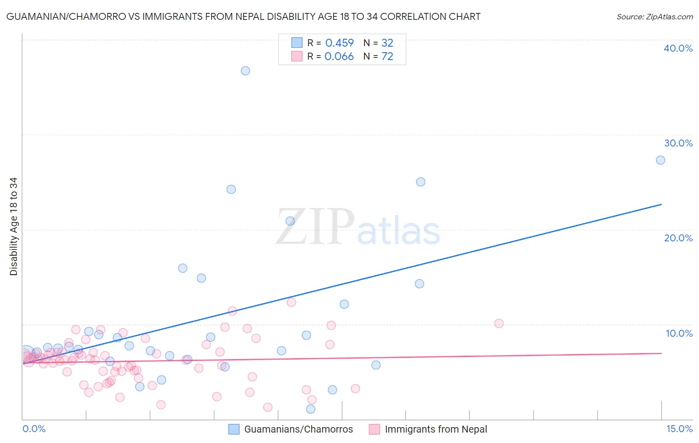 Guamanian/Chamorro vs Immigrants from Nepal Disability Age 18 to 34