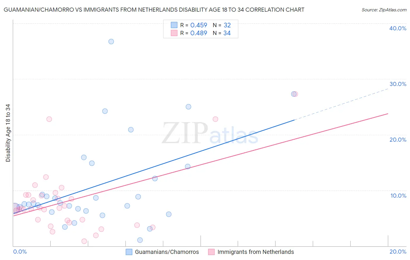 Guamanian/Chamorro vs Immigrants from Netherlands Disability Age 18 to 34