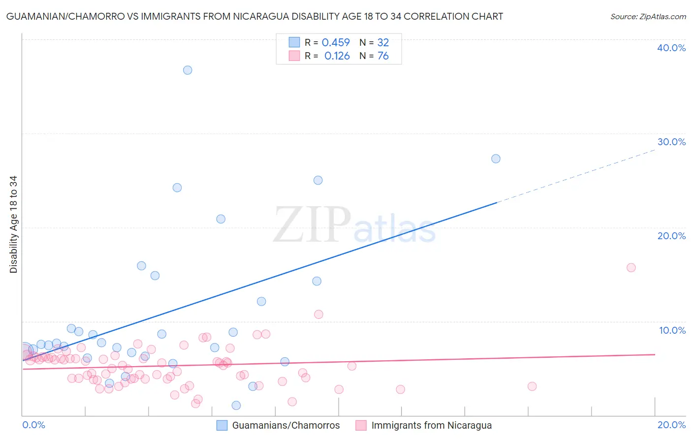 Guamanian/Chamorro vs Immigrants from Nicaragua Disability Age 18 to 34