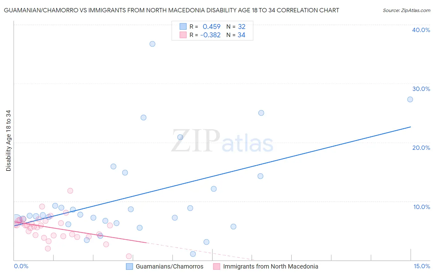 Guamanian/Chamorro vs Immigrants from North Macedonia Disability Age 18 to 34