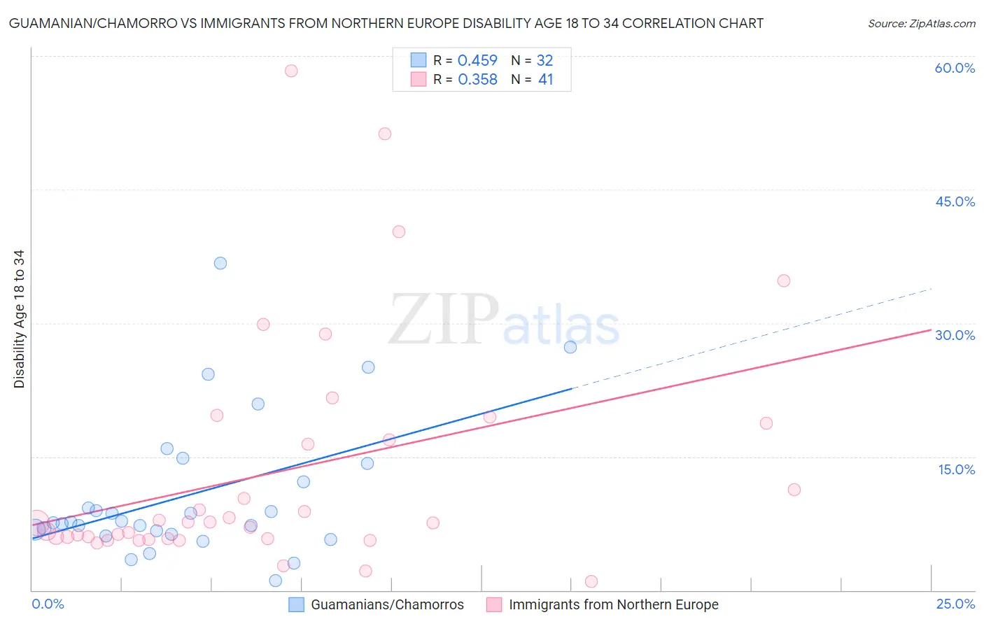 Guamanian/Chamorro vs Immigrants from Northern Europe Disability Age 18 to 34