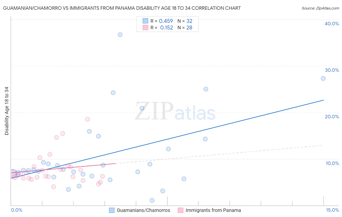 Guamanian/Chamorro vs Immigrants from Panama Disability Age 18 to 34