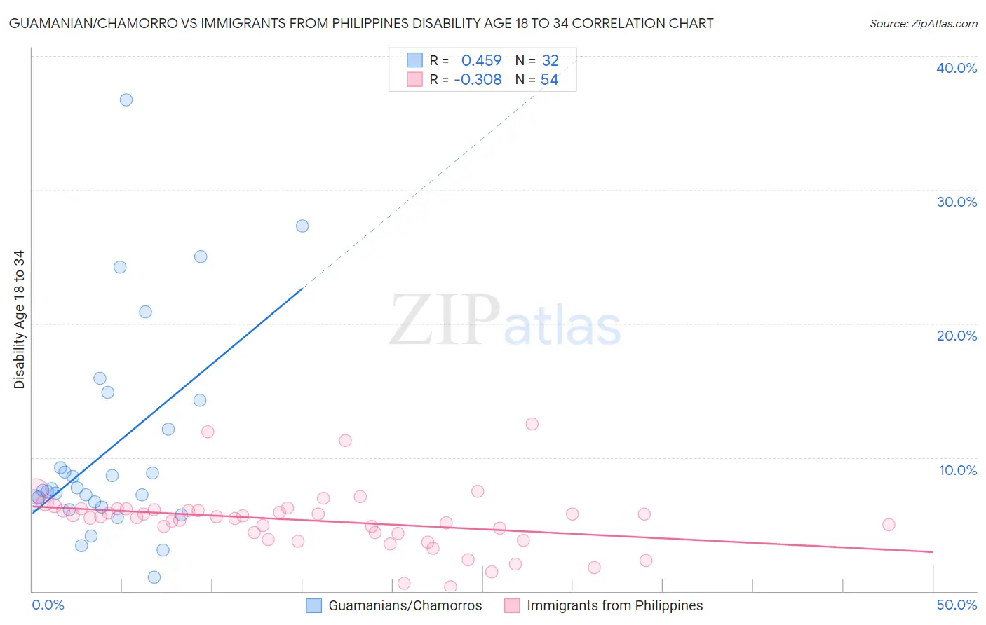 Guamanian/Chamorro vs Immigrants from Philippines Disability Age 18 to 34