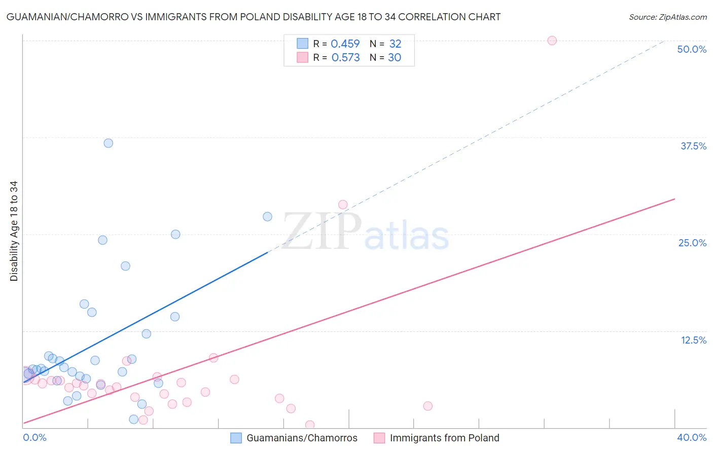 Guamanian/Chamorro vs Immigrants from Poland Disability Age 18 to 34