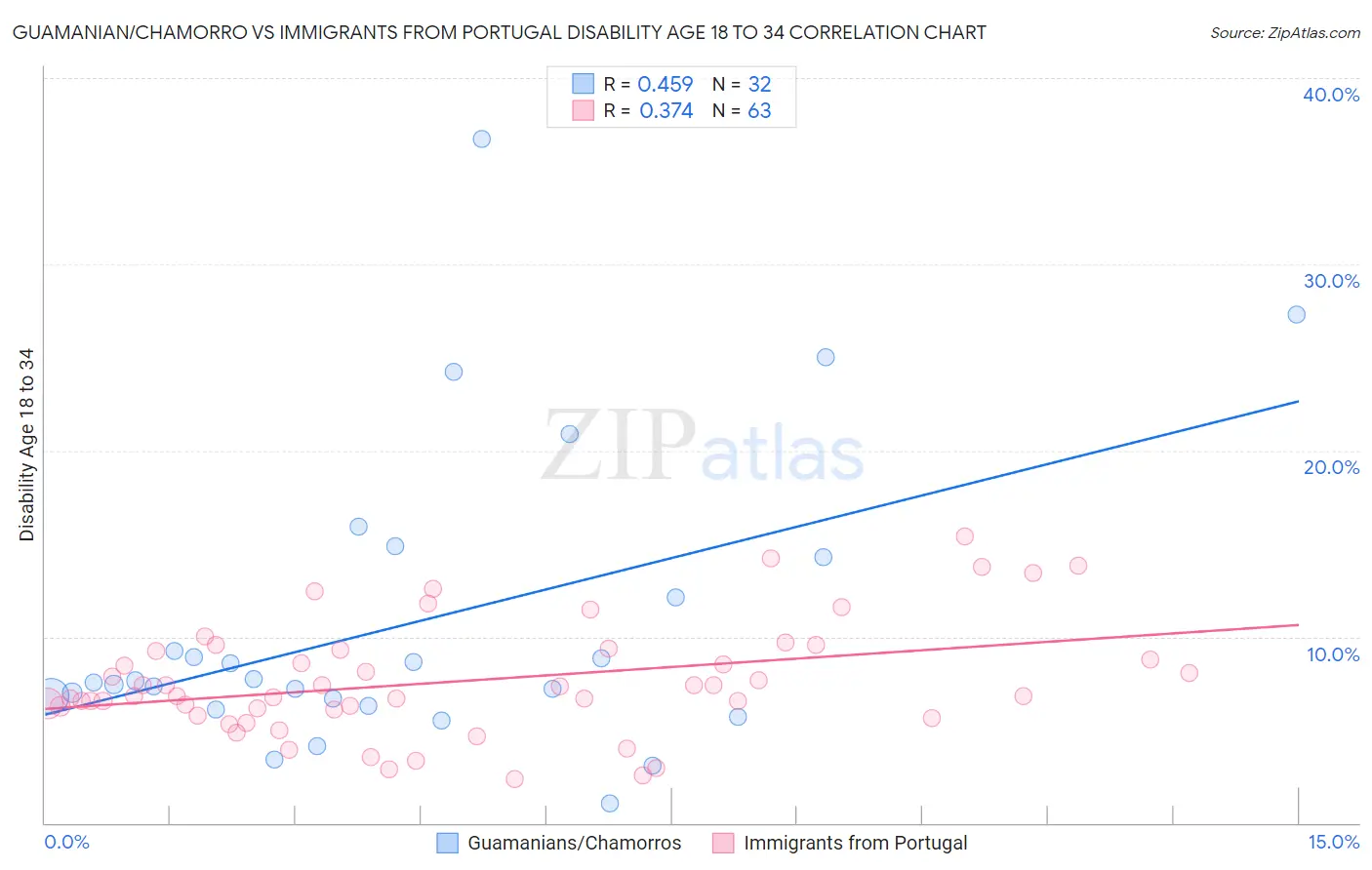 Guamanian/Chamorro vs Immigrants from Portugal Disability Age 18 to 34