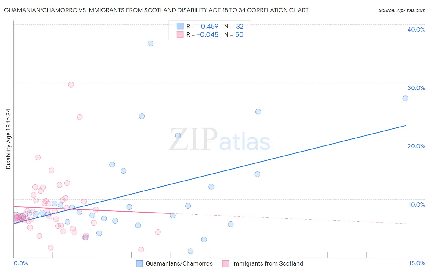 Guamanian/Chamorro vs Immigrants from Scotland Disability Age 18 to 34