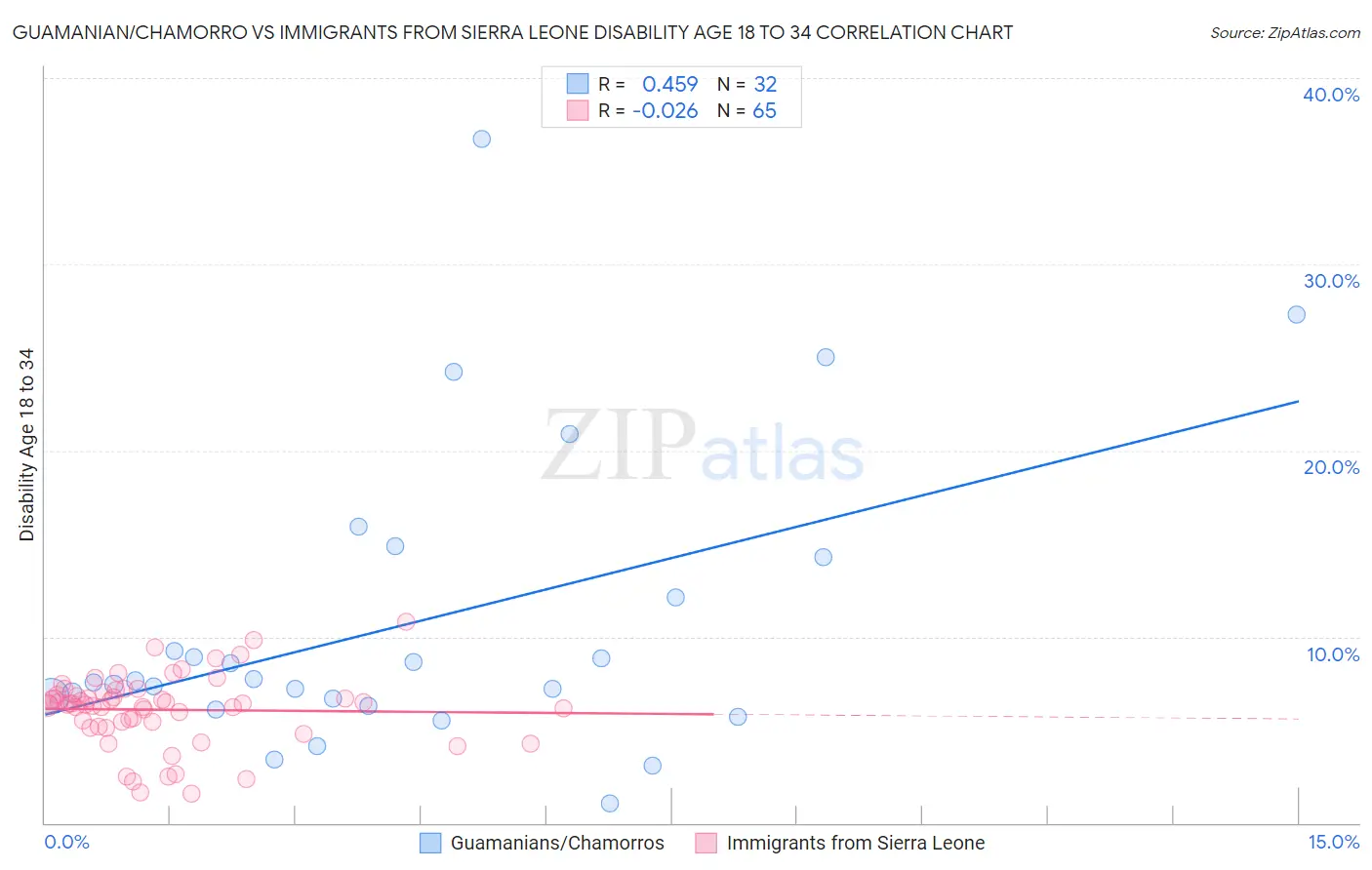 Guamanian/Chamorro vs Immigrants from Sierra Leone Disability Age 18 to 34